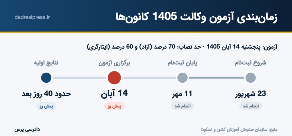 زمان‌بندی آزمون وکالت 1405 کانون‌های وکلا