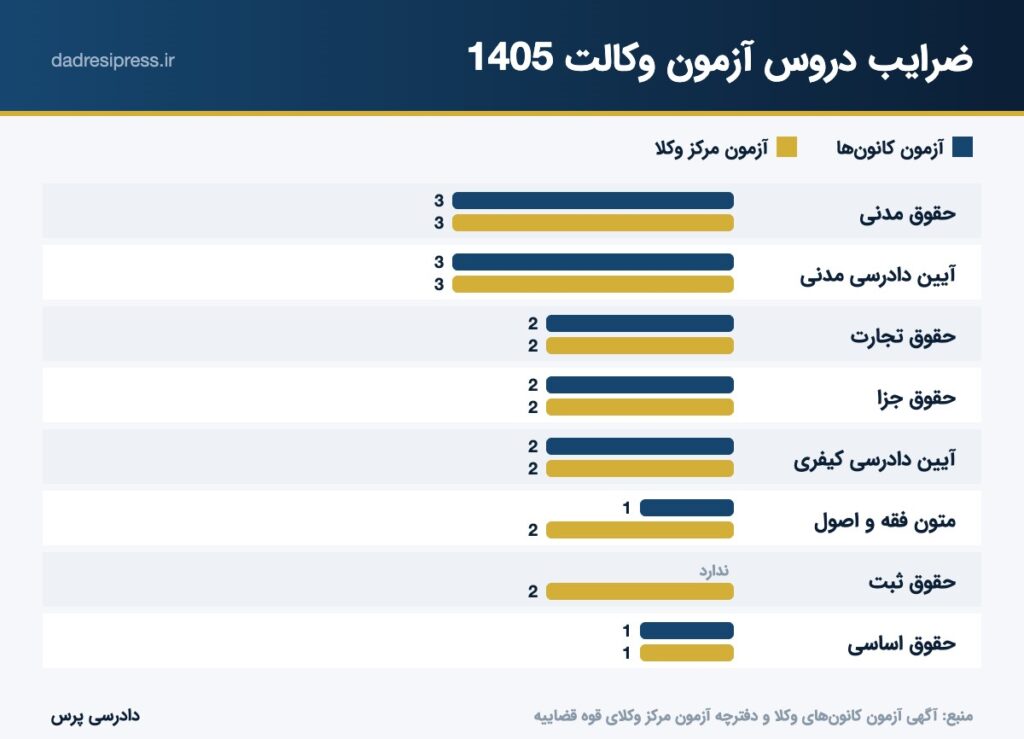 مقایسه دروس و ضرایب آزمون وکالت 1405 کانون‌ها و مرکز وکلا