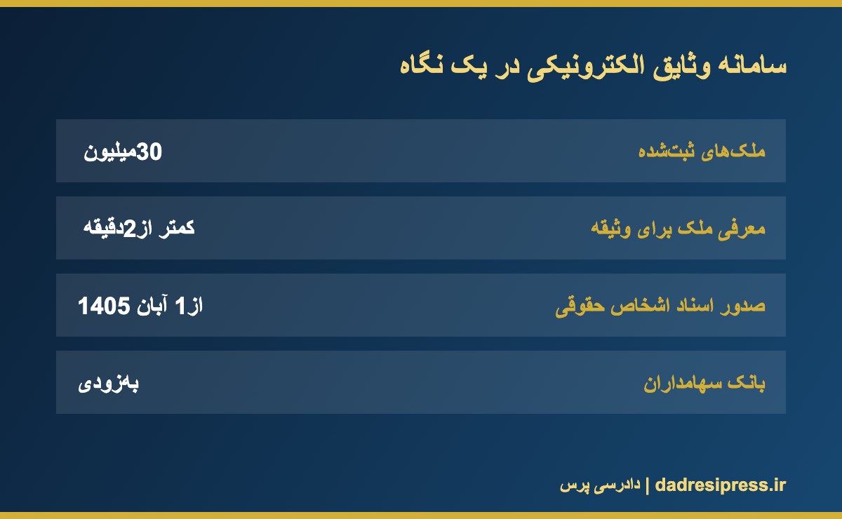 سامانه وثایق الکترونیکی سازمان ثبت اسناد و املاک در یک نگاه