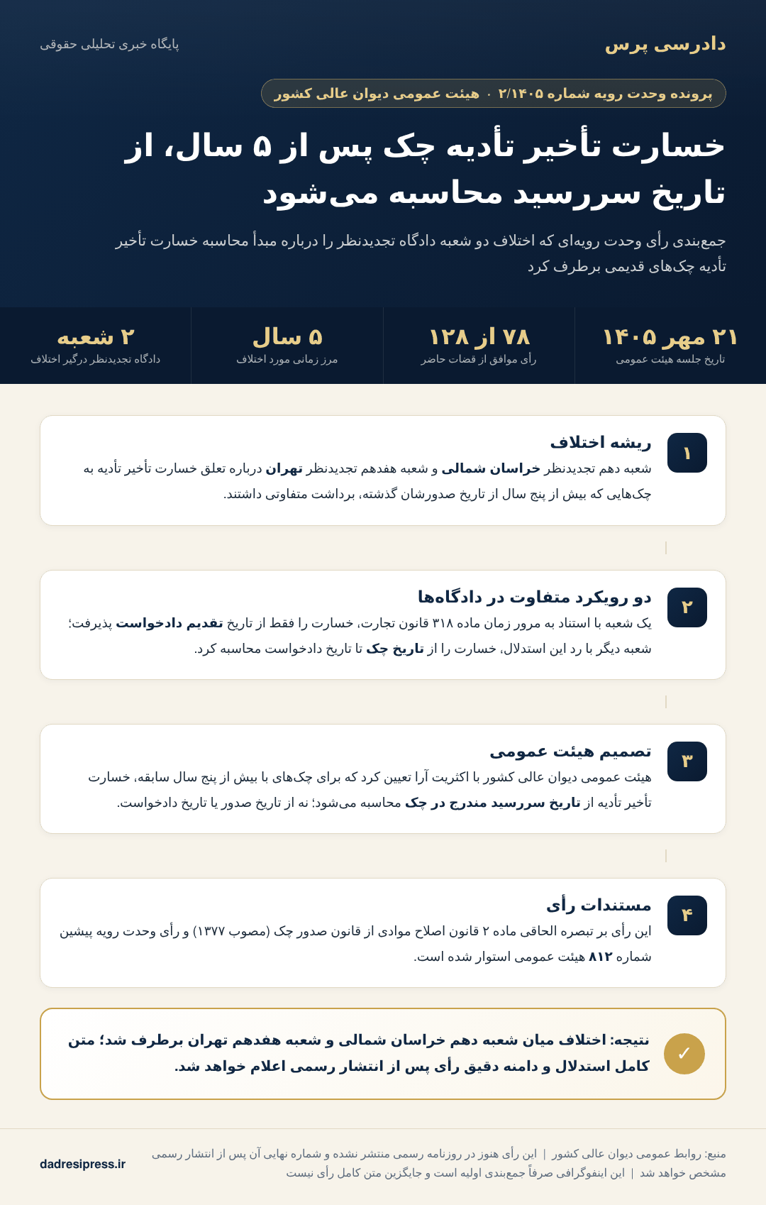 خسارت تأخیر تأدیه چک پس از ۵ سال از تاریخ سررسید محاسبه می‌شود